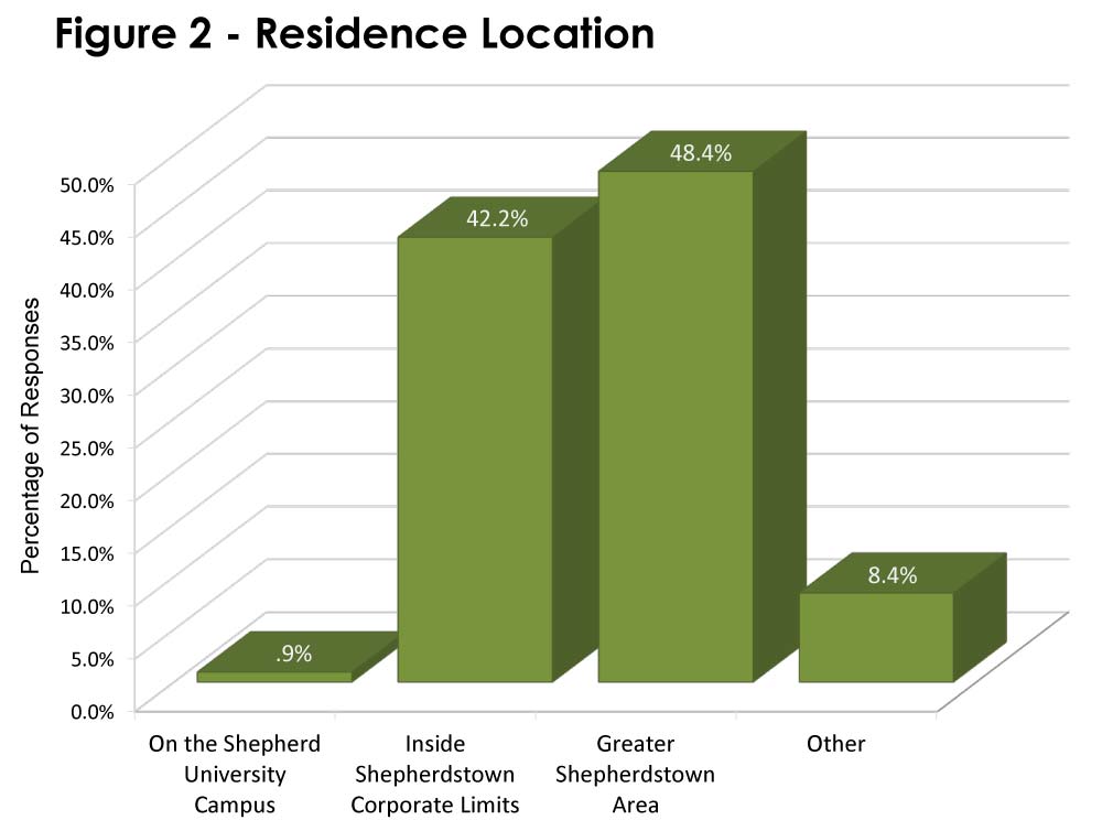 Figure 2 - Residence Location