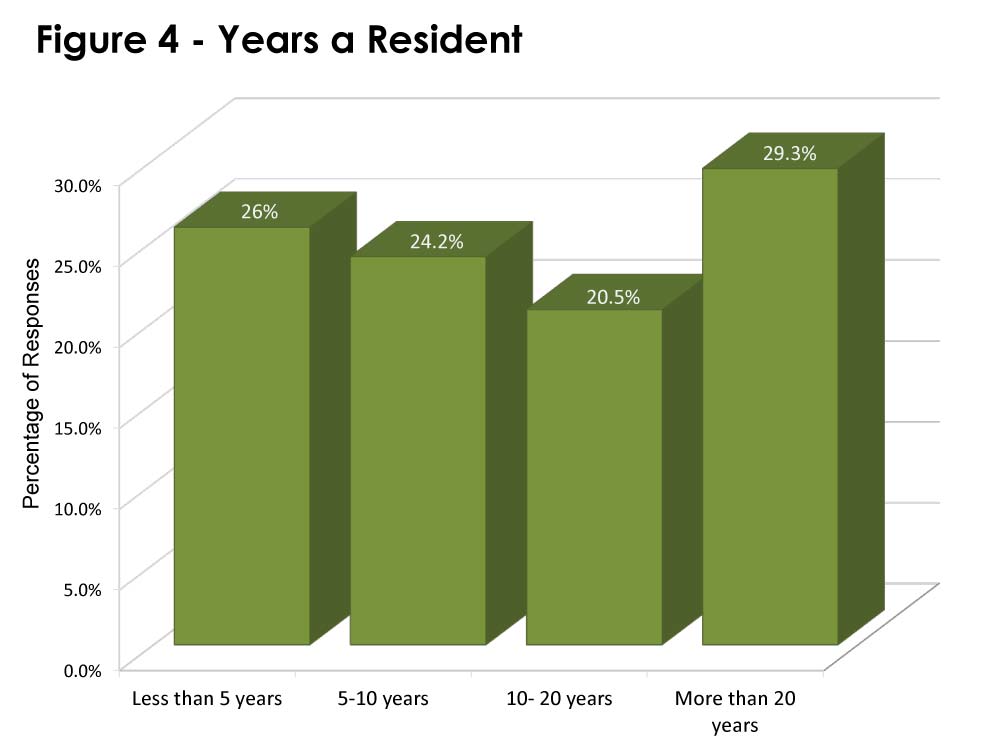 Figure 4 - Years a Resident