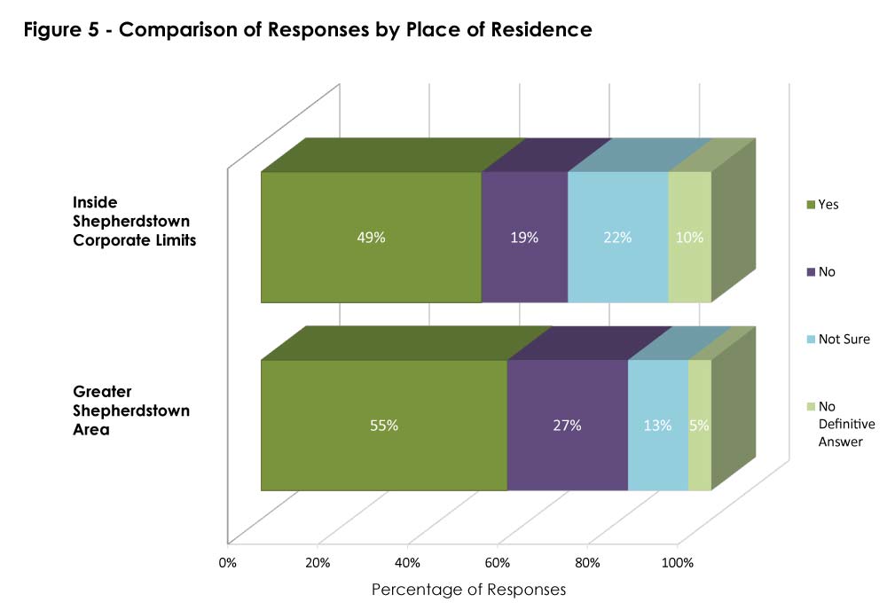 Figure 5 - Comparison of Responses by Place of Residence